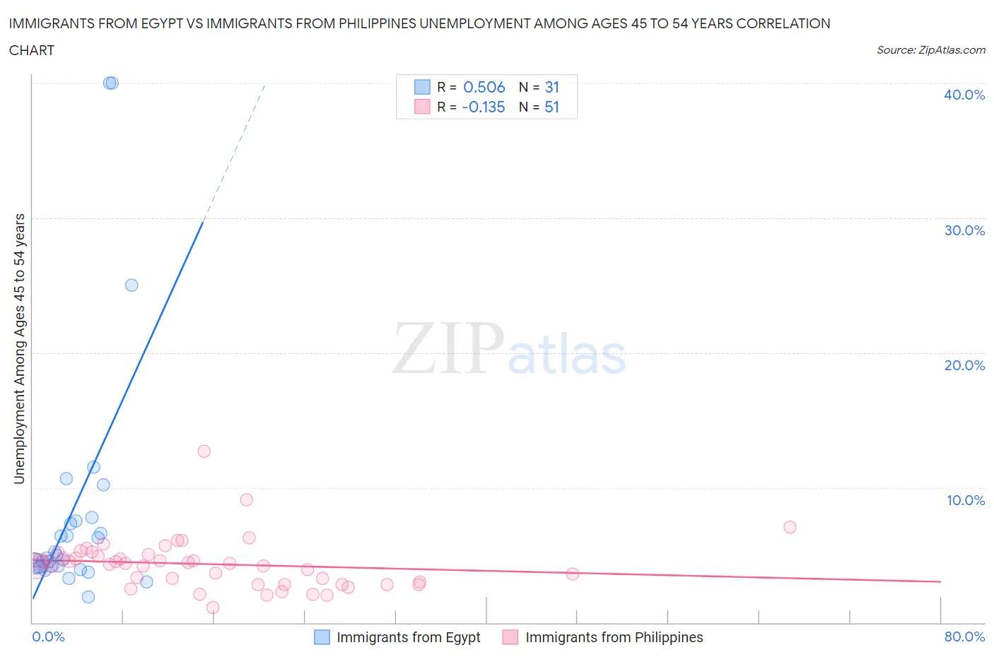 Immigrants from Egypt vs Immigrants from Philippines Unemployment Among Ages 45 to 54 years