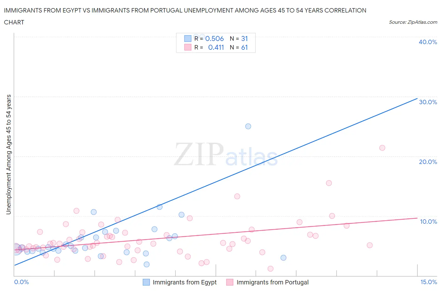 Immigrants from Egypt vs Immigrants from Portugal Unemployment Among Ages 45 to 54 years
