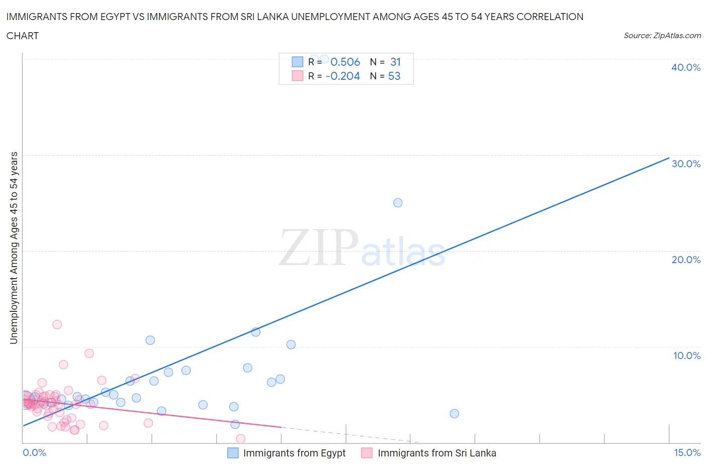 Immigrants from Egypt vs Immigrants from Sri Lanka Unemployment Among Ages 45 to 54 years