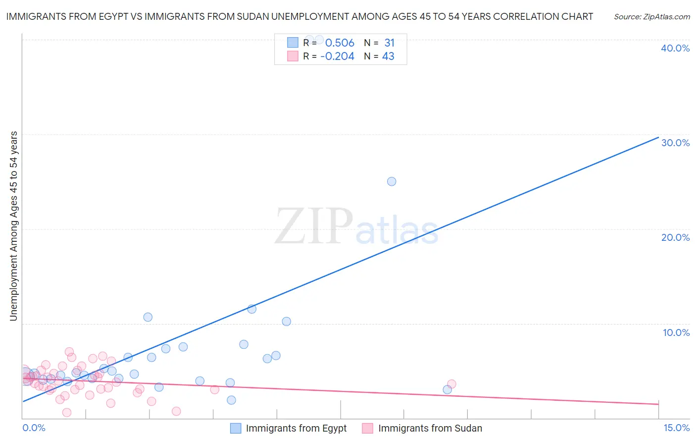 Immigrants from Egypt vs Immigrants from Sudan Unemployment Among Ages 45 to 54 years