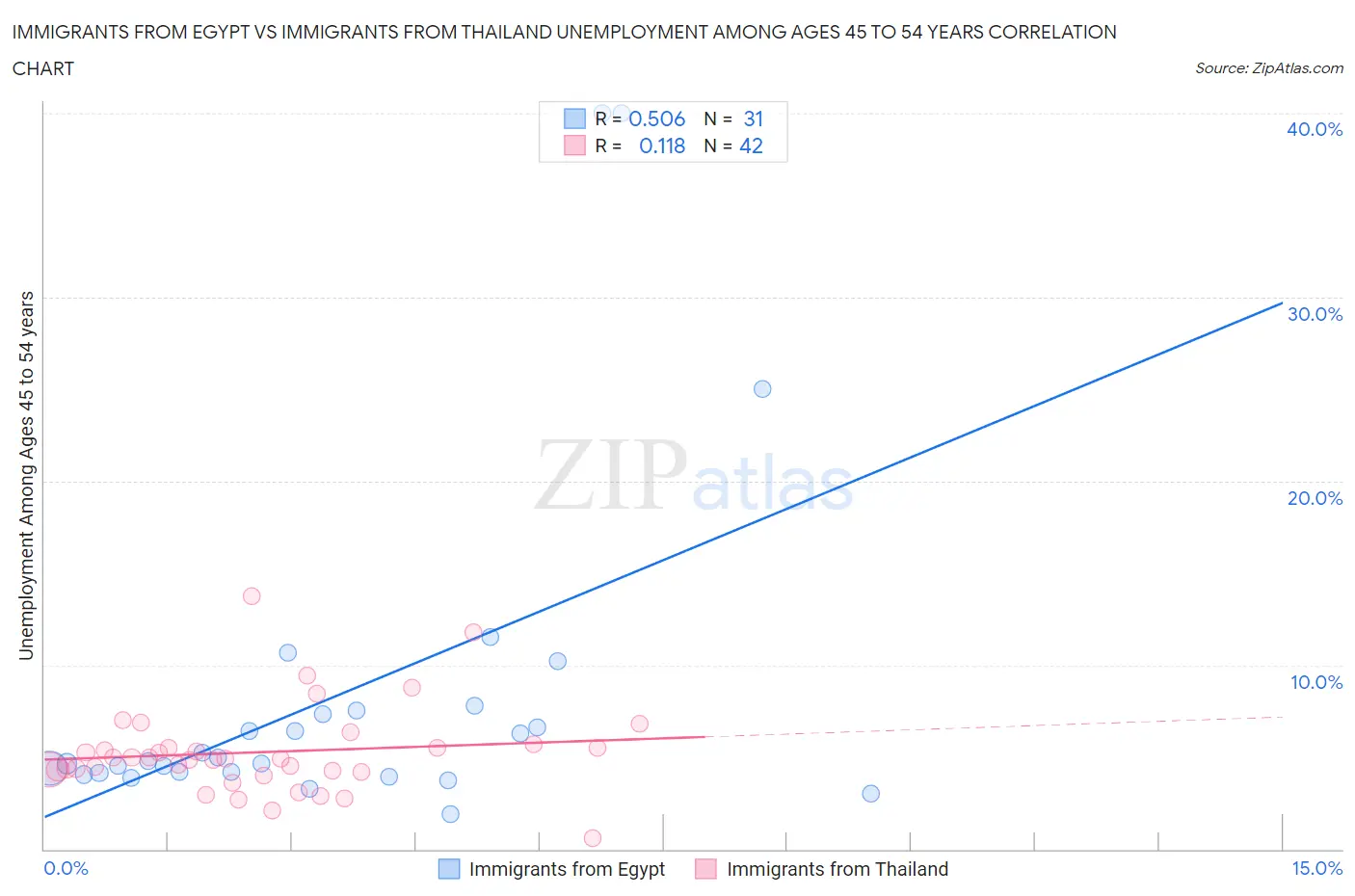 Immigrants from Egypt vs Immigrants from Thailand Unemployment Among Ages 45 to 54 years