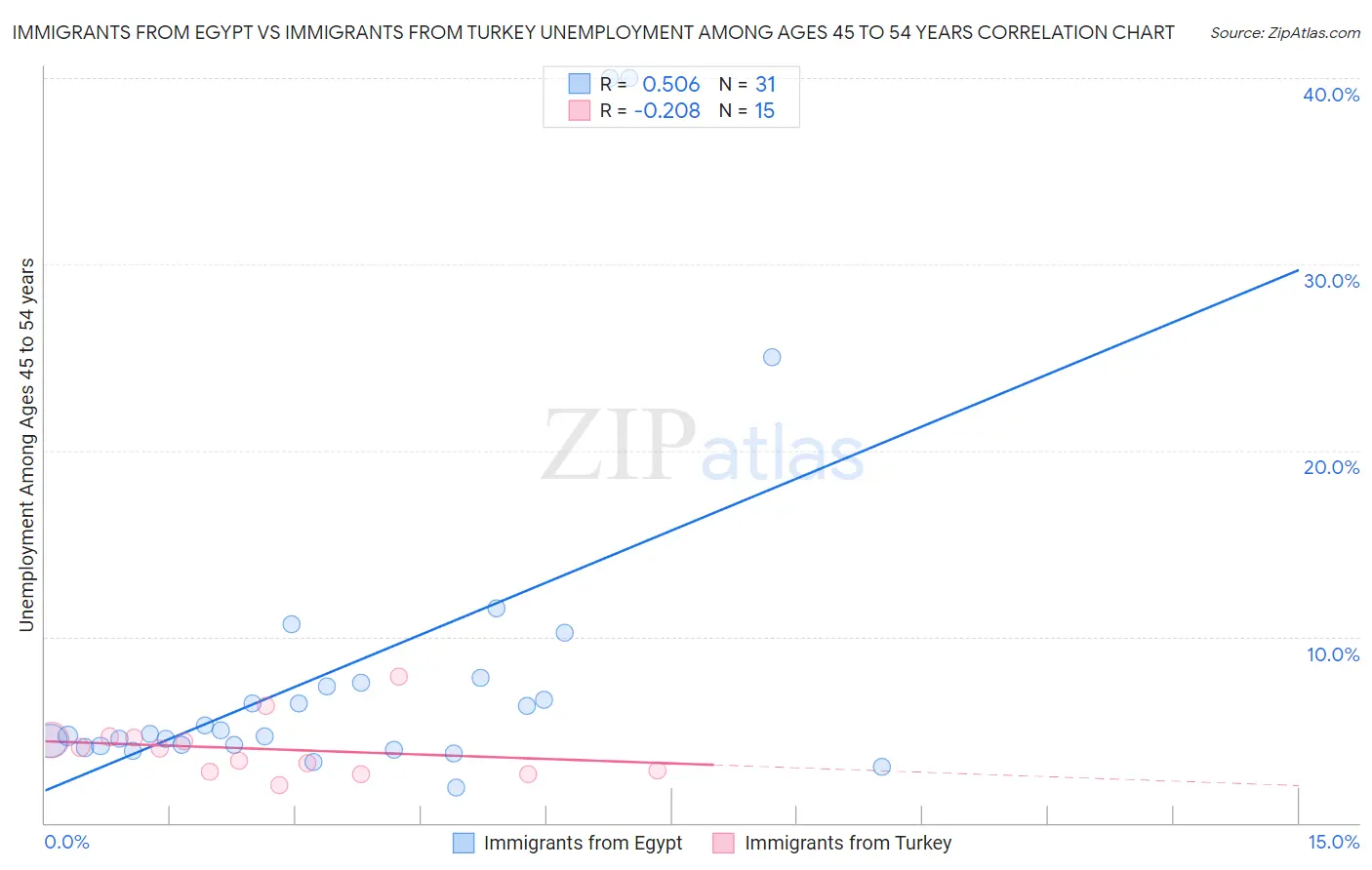 Immigrants from Egypt vs Immigrants from Turkey Unemployment Among Ages 45 to 54 years