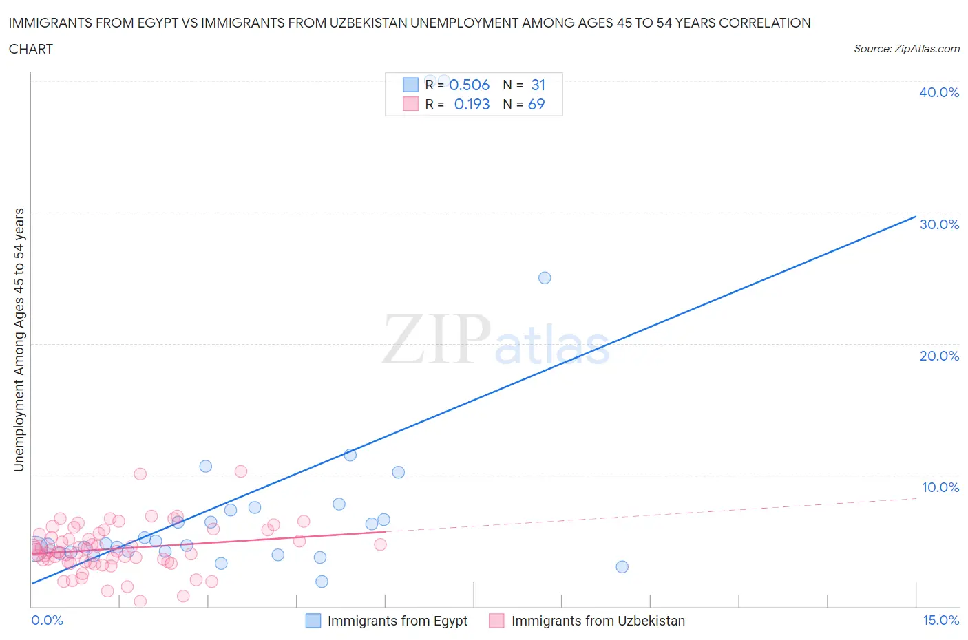 Immigrants from Egypt vs Immigrants from Uzbekistan Unemployment Among Ages 45 to 54 years