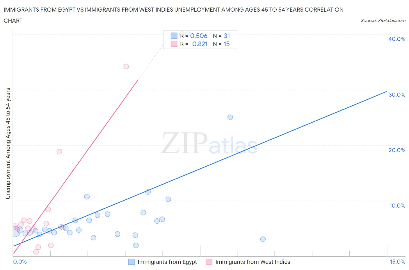 Immigrants from Egypt vs Immigrants from West Indies Unemployment Among Ages 45 to 54 years