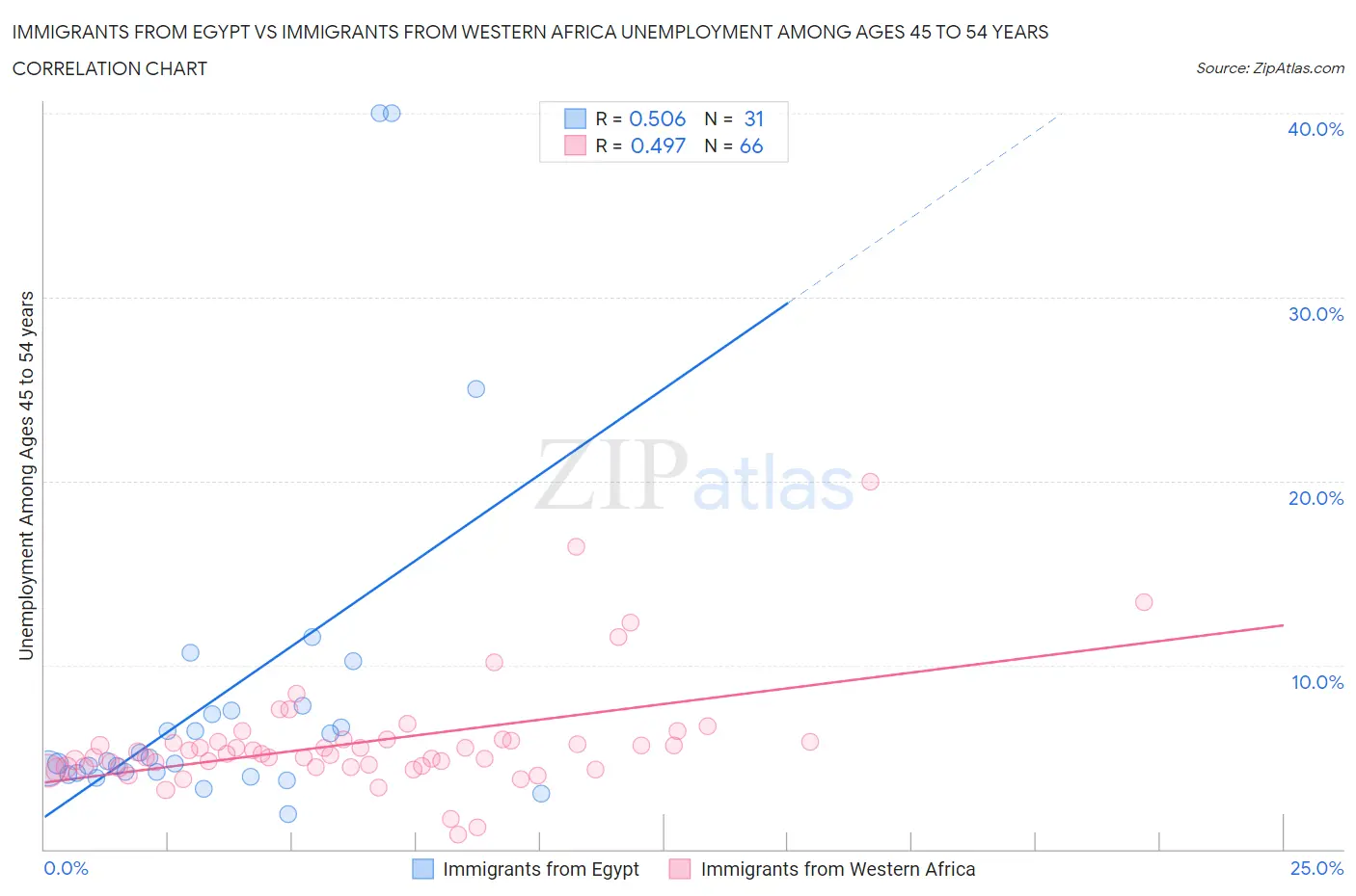 Immigrants from Egypt vs Immigrants from Western Africa Unemployment Among Ages 45 to 54 years