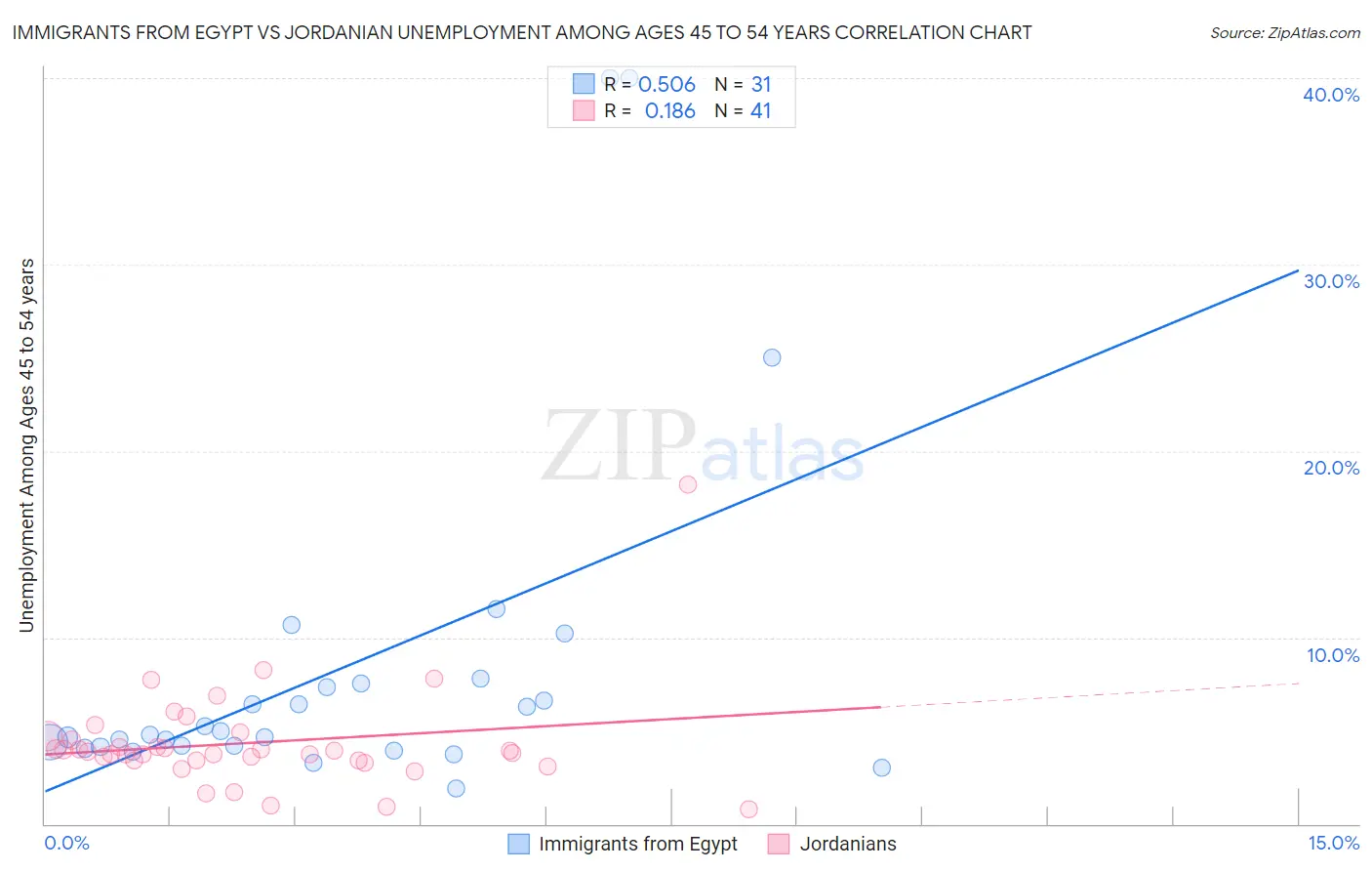 Immigrants from Egypt vs Jordanian Unemployment Among Ages 45 to 54 years