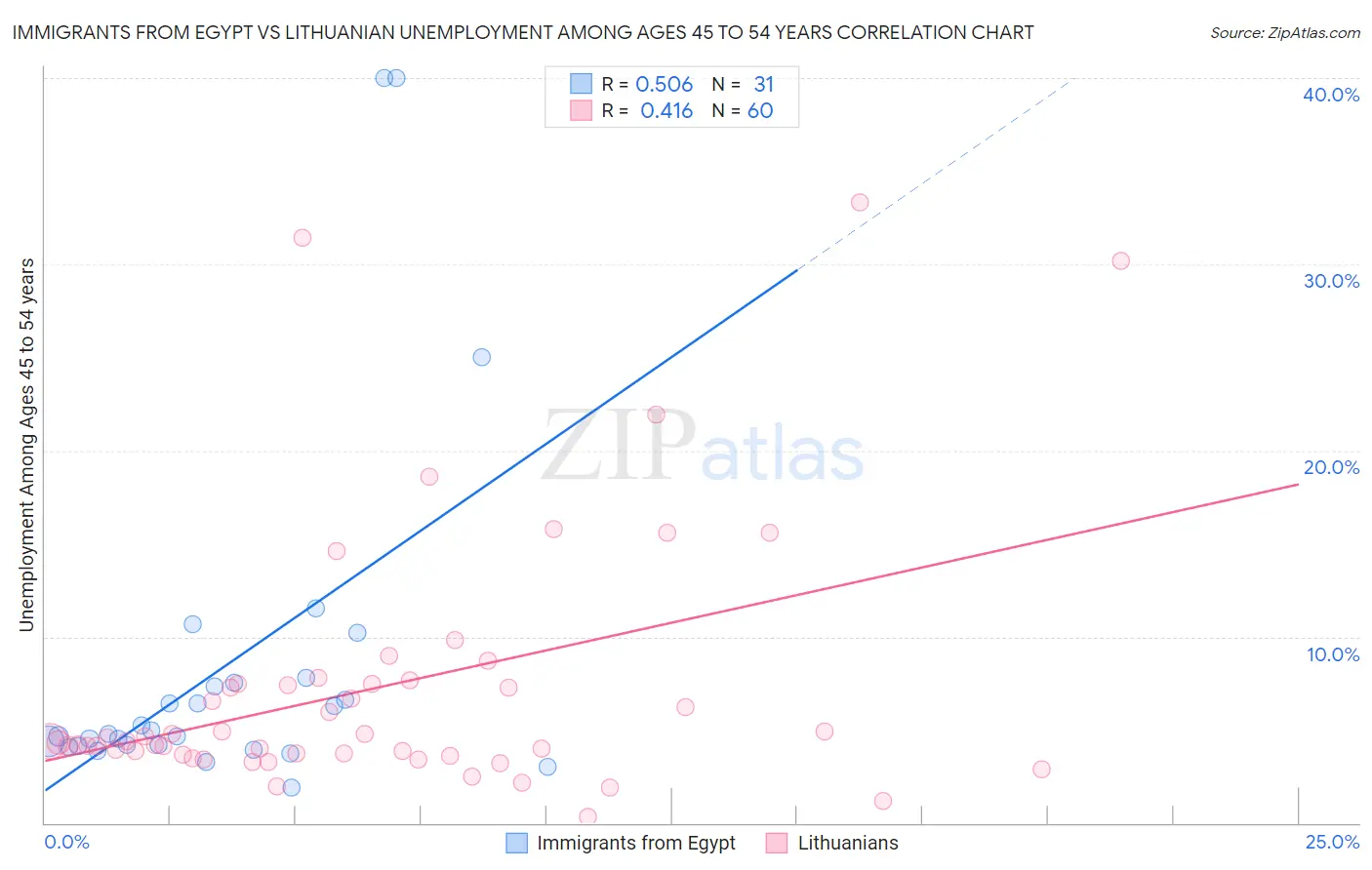 Immigrants from Egypt vs Lithuanian Unemployment Among Ages 45 to 54 years