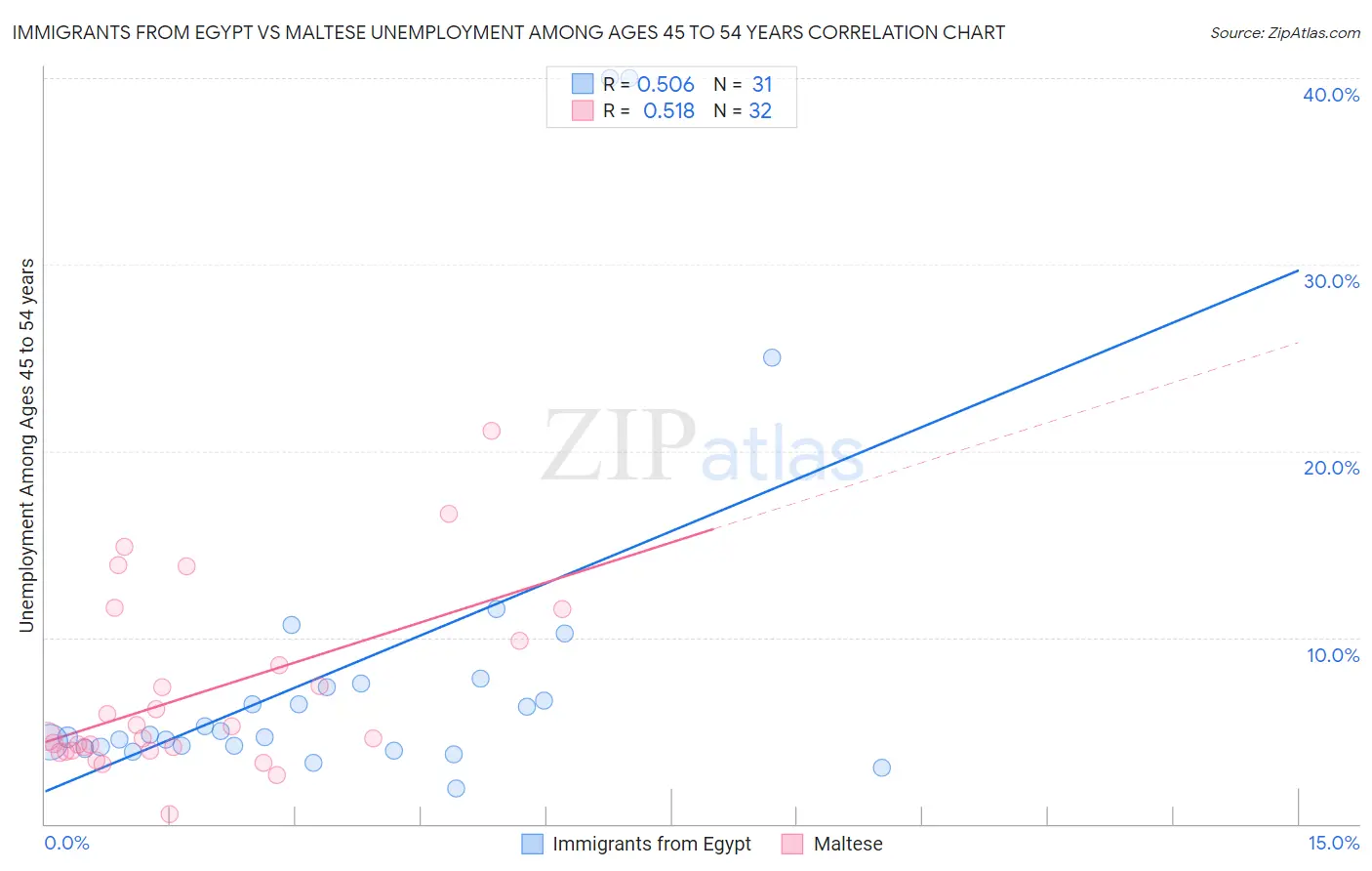 Immigrants from Egypt vs Maltese Unemployment Among Ages 45 to 54 years