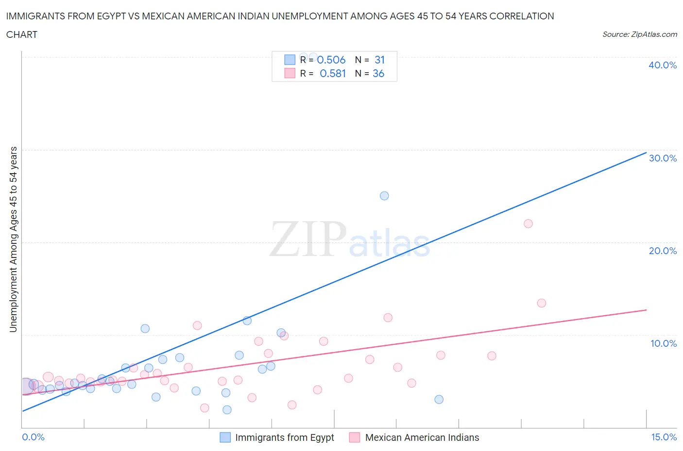 Immigrants from Egypt vs Mexican American Indian Unemployment Among Ages 45 to 54 years