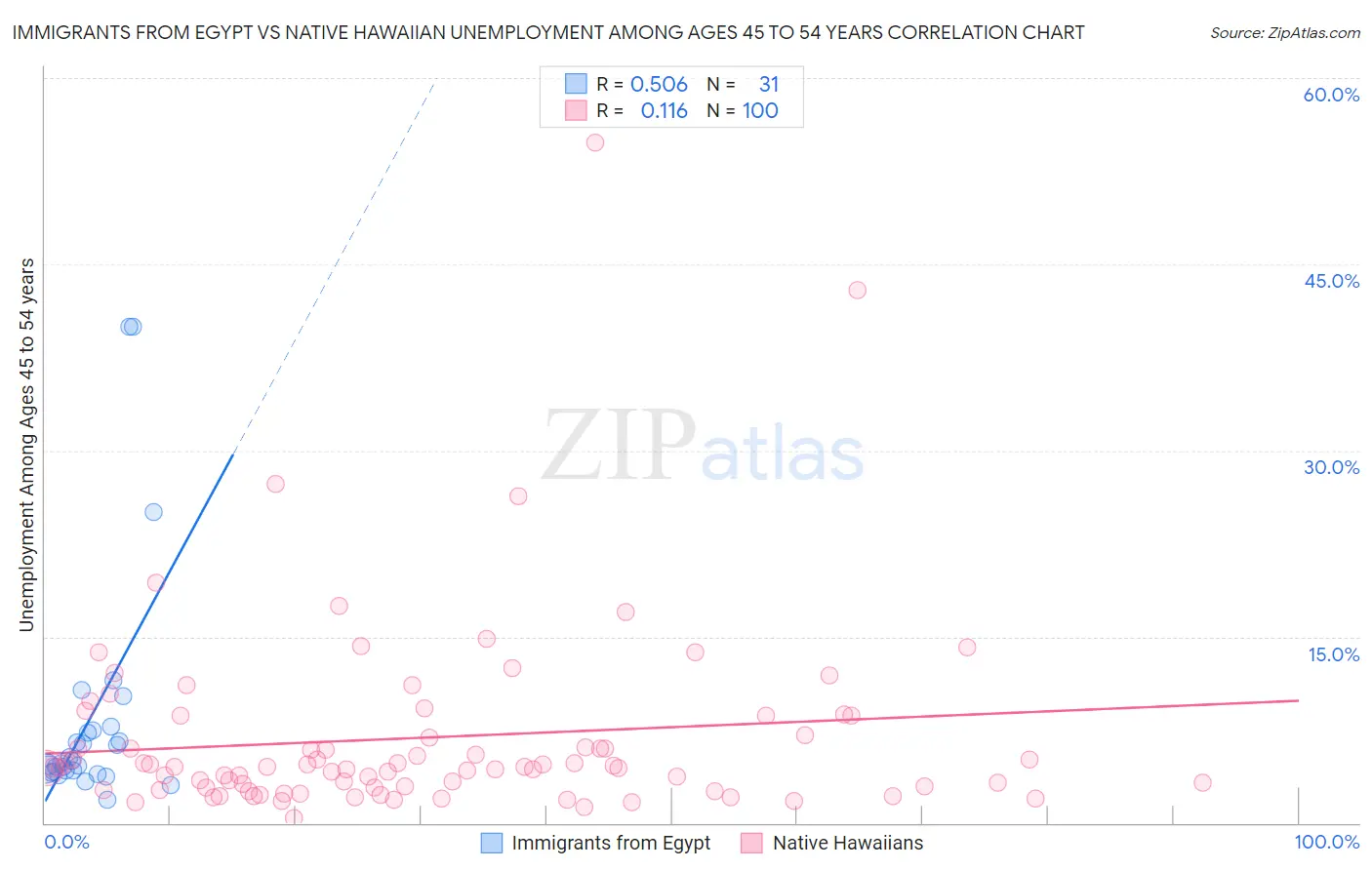 Immigrants from Egypt vs Native Hawaiian Unemployment Among Ages 45 to 54 years