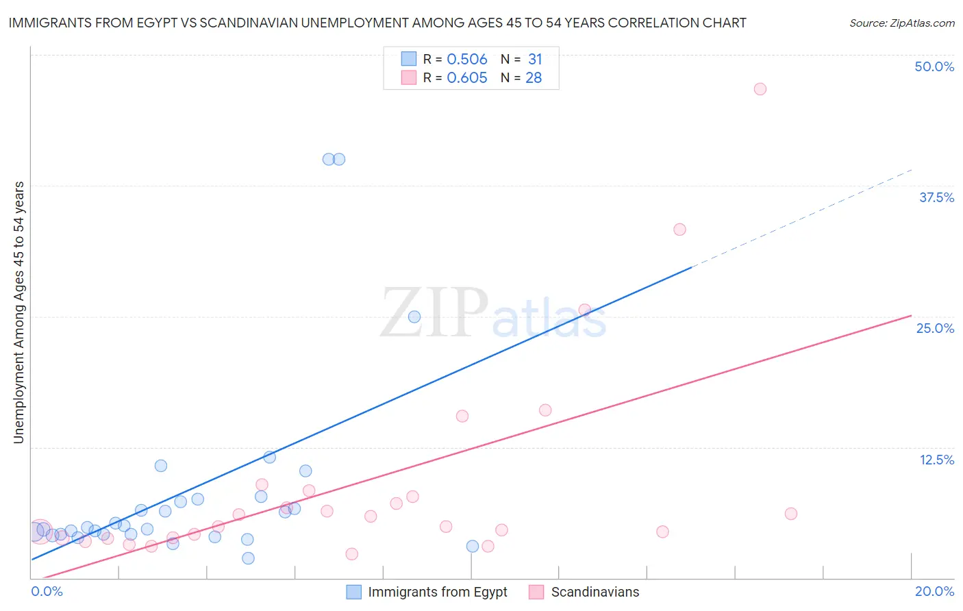 Immigrants from Egypt vs Scandinavian Unemployment Among Ages 45 to 54 years