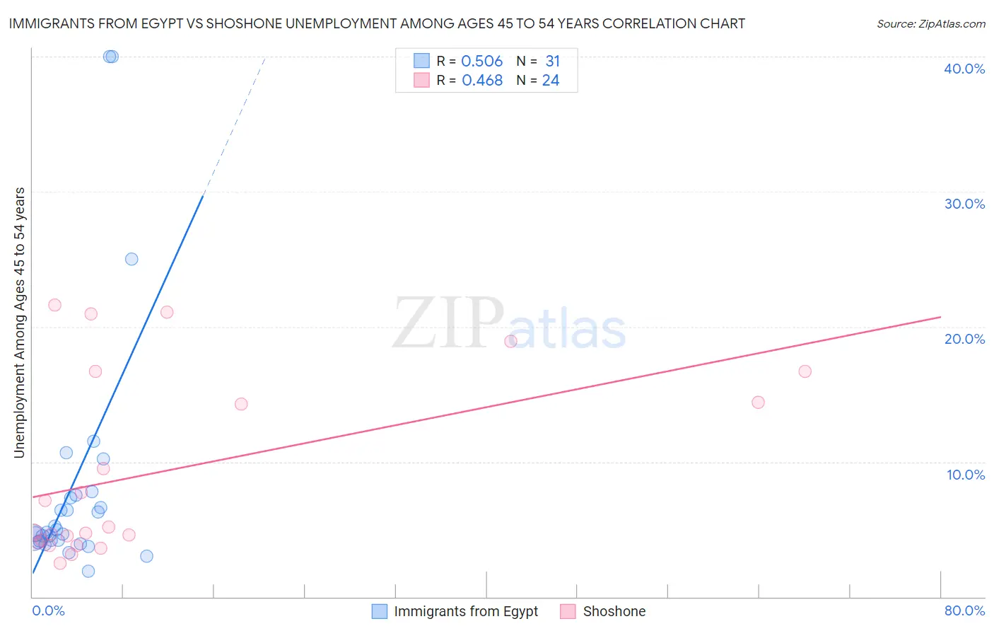 Immigrants from Egypt vs Shoshone Unemployment Among Ages 45 to 54 years