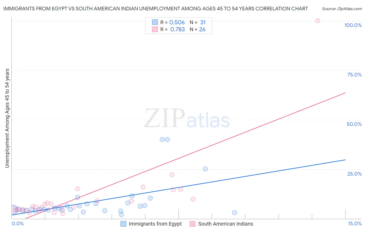 Immigrants from Egypt vs South American Indian Unemployment Among Ages 45 to 54 years