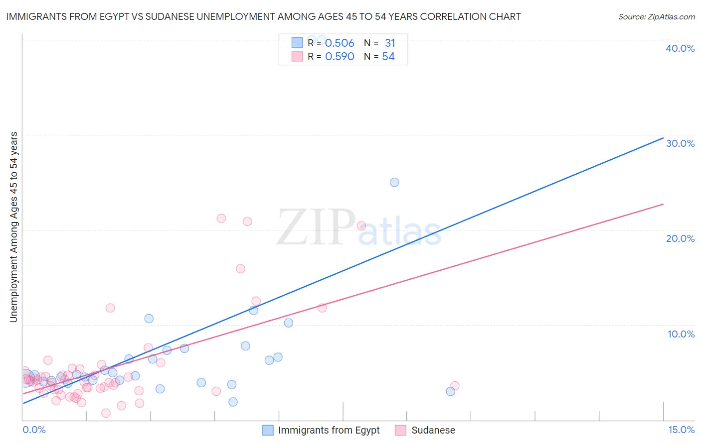 Immigrants from Egypt vs Sudanese Unemployment Among Ages 45 to 54 years