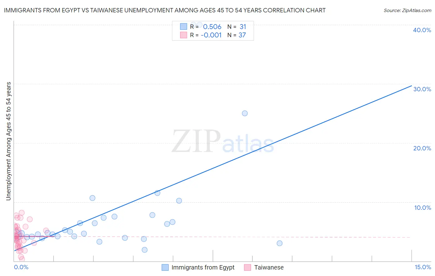 Immigrants from Egypt vs Taiwanese Unemployment Among Ages 45 to 54 years