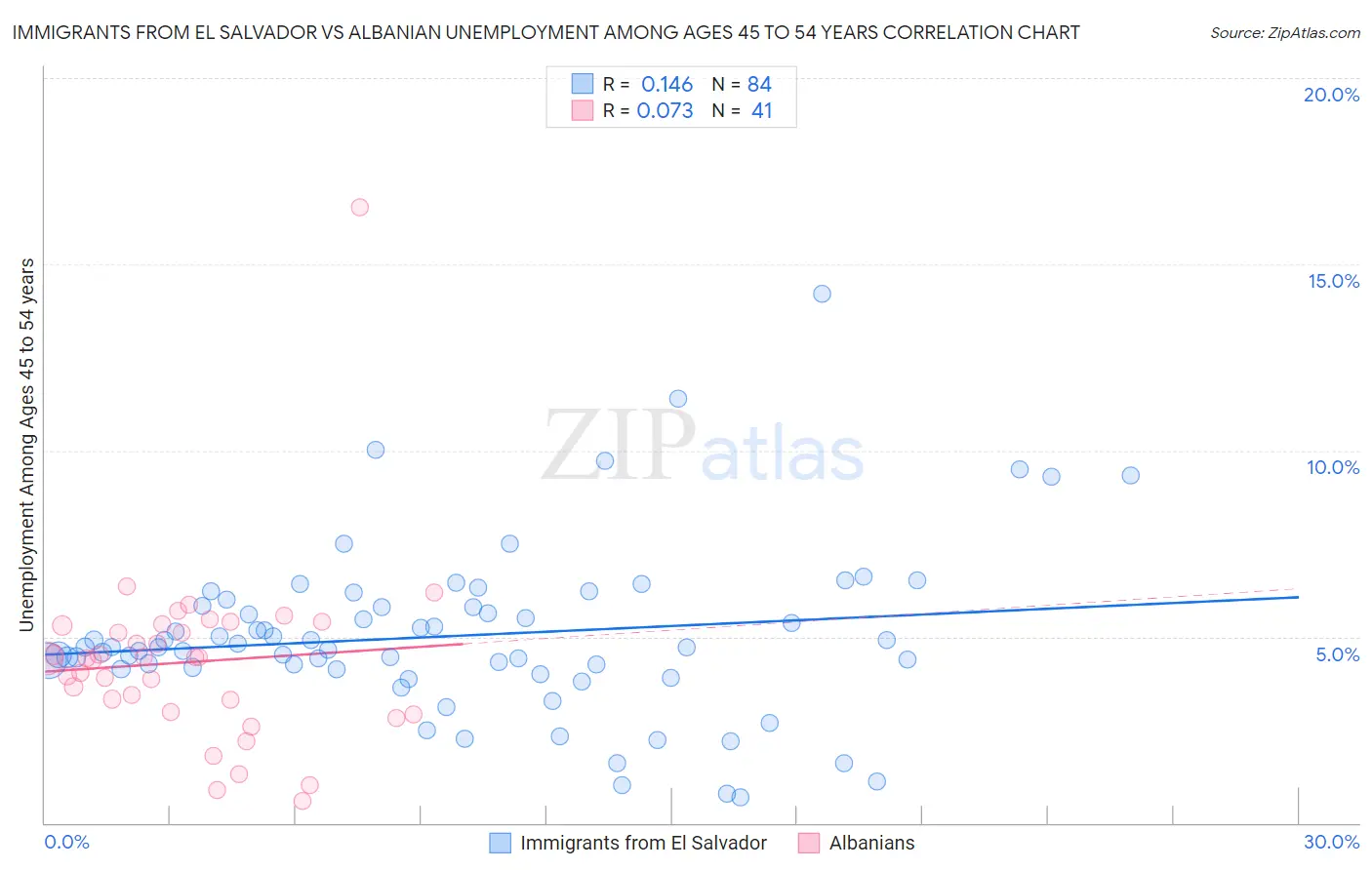 Immigrants from El Salvador vs Albanian Unemployment Among Ages 45 to 54 years