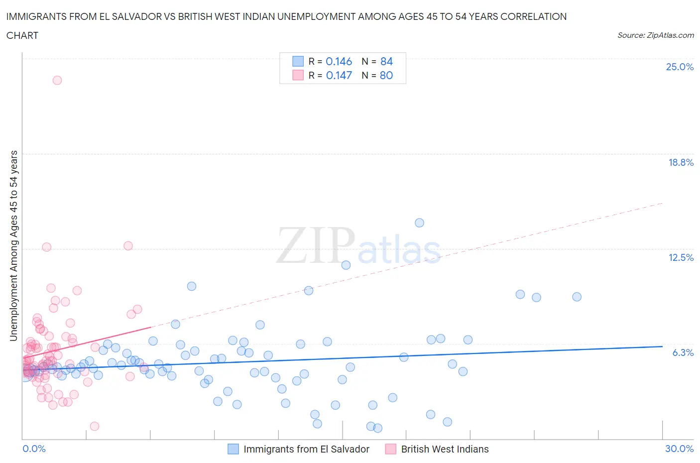 Immigrants from El Salvador vs British West Indian Unemployment Among Ages 45 to 54 years