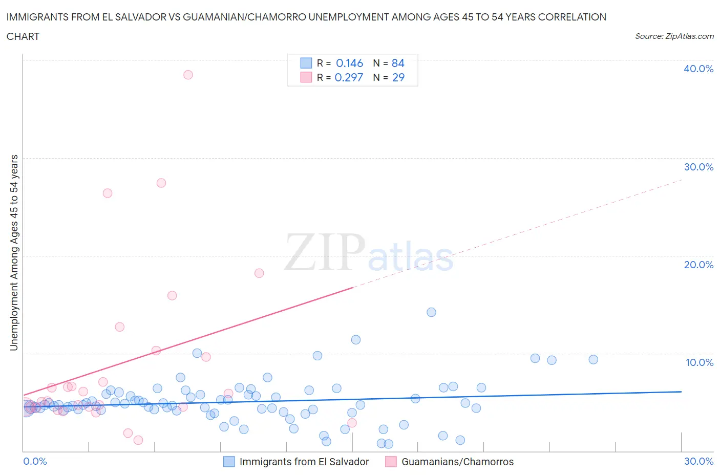 Immigrants from El Salvador vs Guamanian/Chamorro Unemployment Among Ages 45 to 54 years