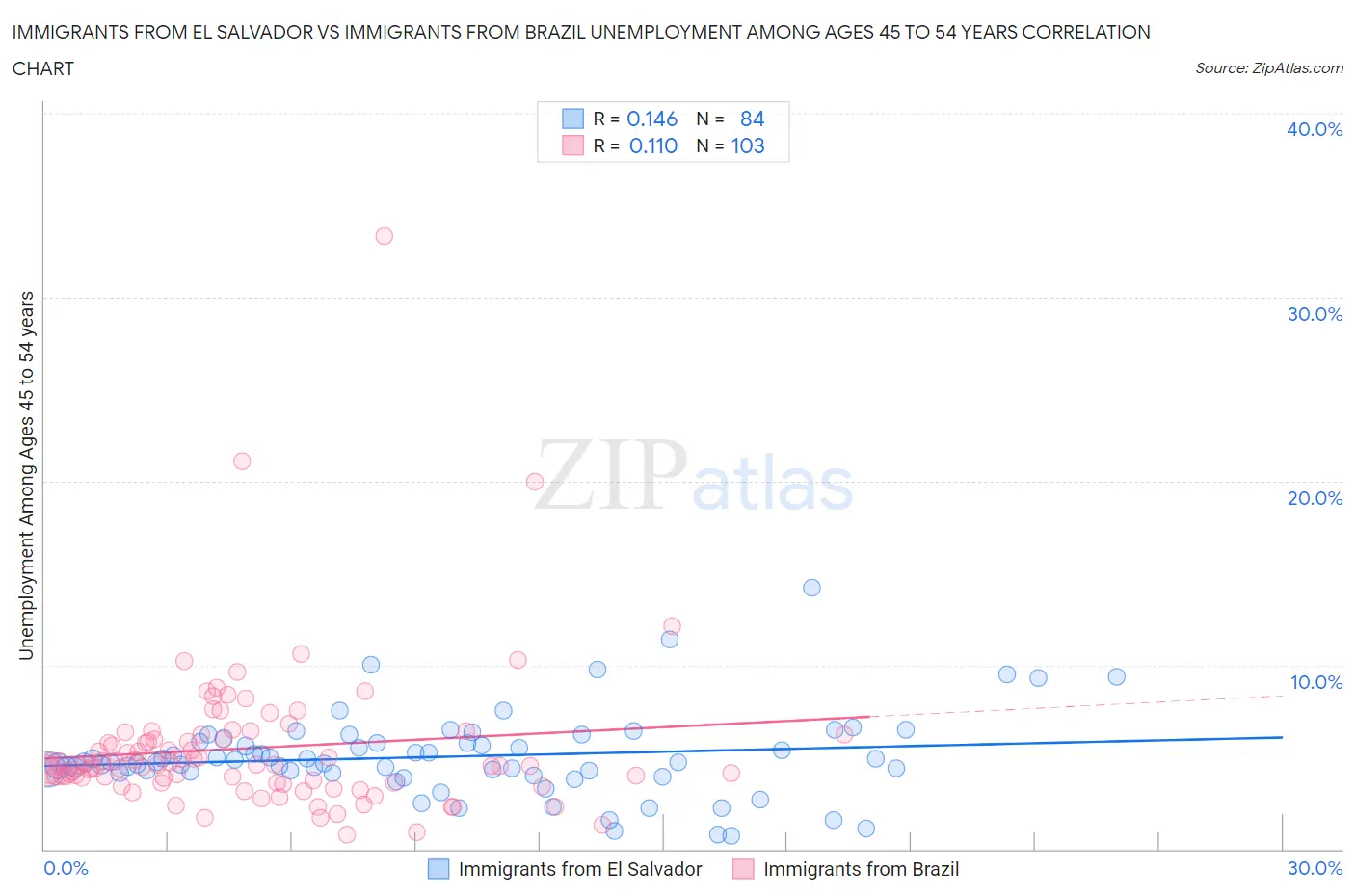 Immigrants from El Salvador vs Immigrants from Brazil Unemployment Among Ages 45 to 54 years