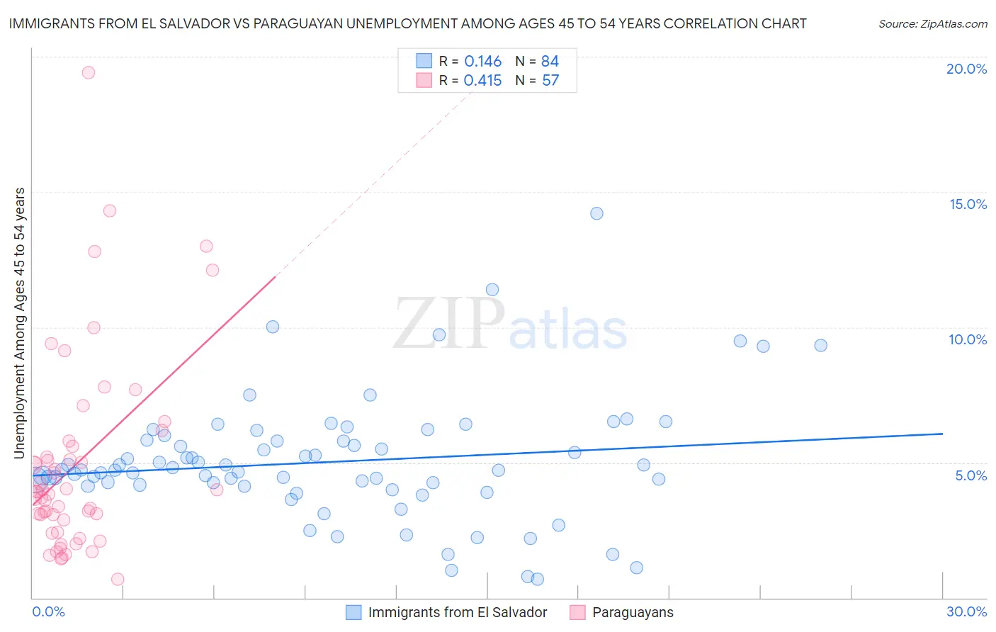 Immigrants from El Salvador vs Paraguayan Unemployment Among Ages 45 to 54 years