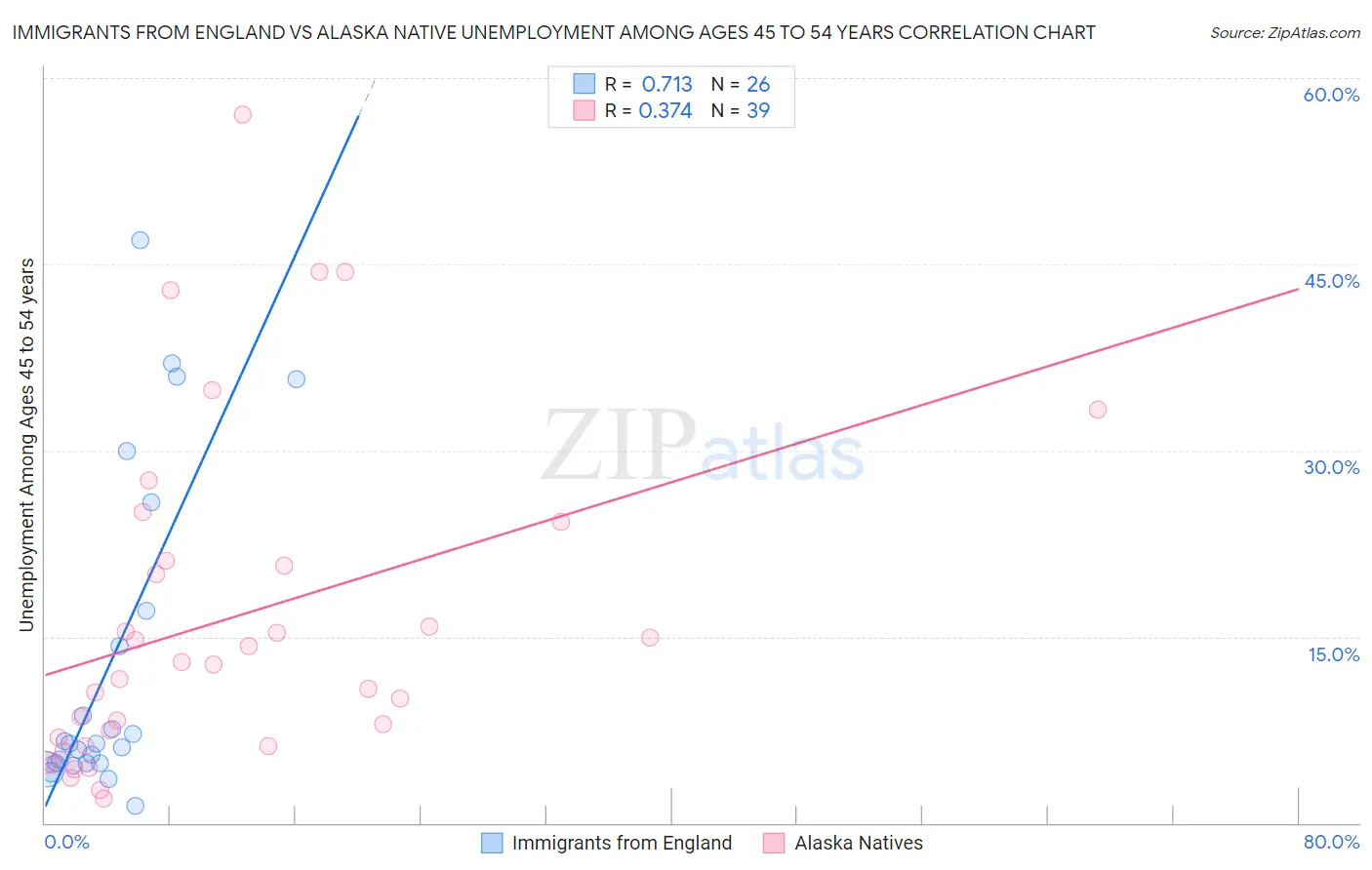 Immigrants from England vs Alaska Native Unemployment Among Ages 45 to 54 years