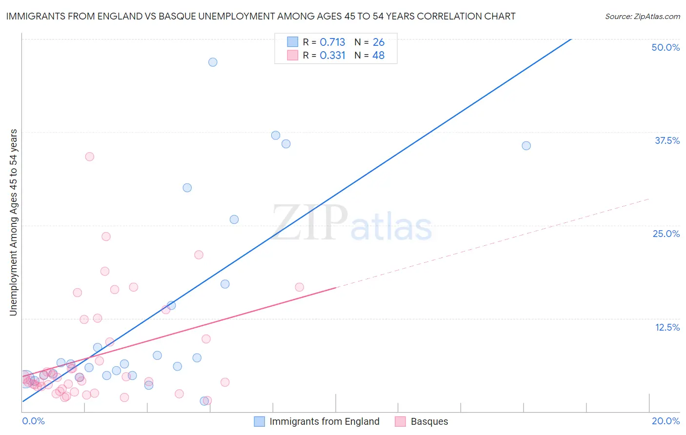 Immigrants from England vs Basque Unemployment Among Ages 45 to 54 years