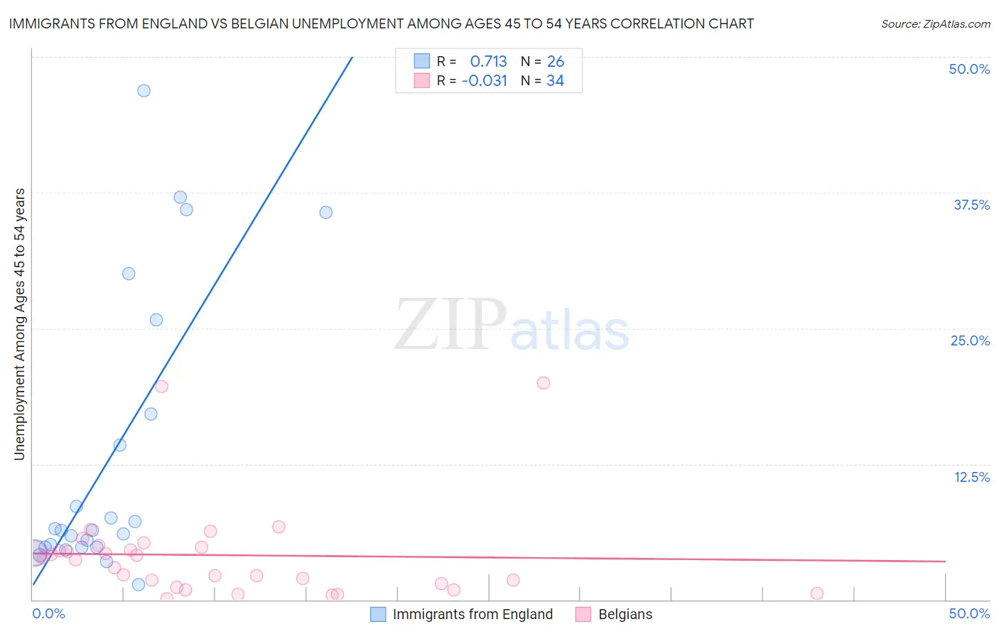 Immigrants from England vs Belgian Unemployment Among Ages 45 to 54 years