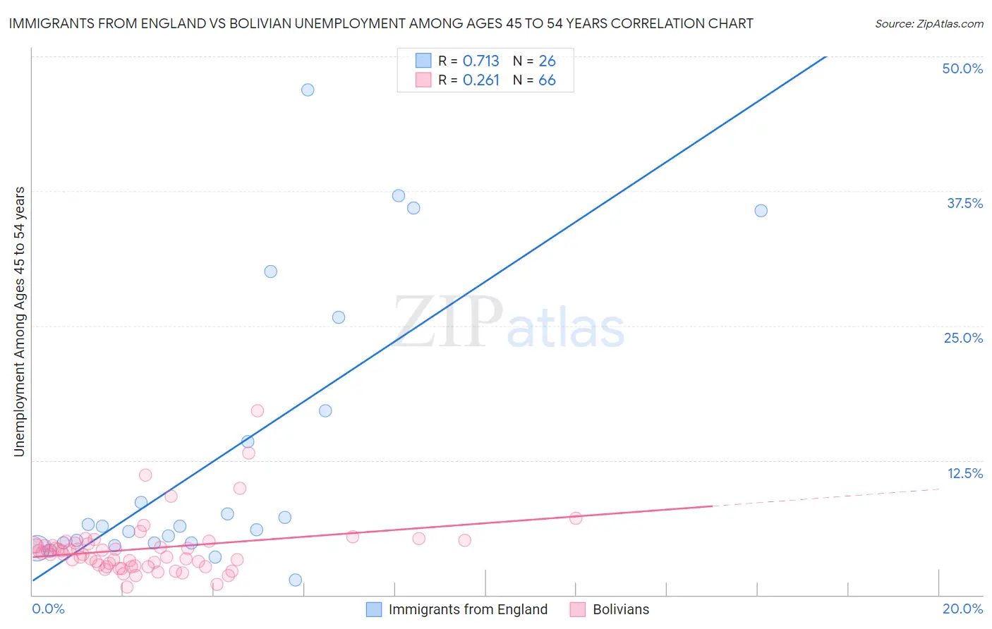 Immigrants from England vs Bolivian Unemployment Among Ages 45 to 54 years