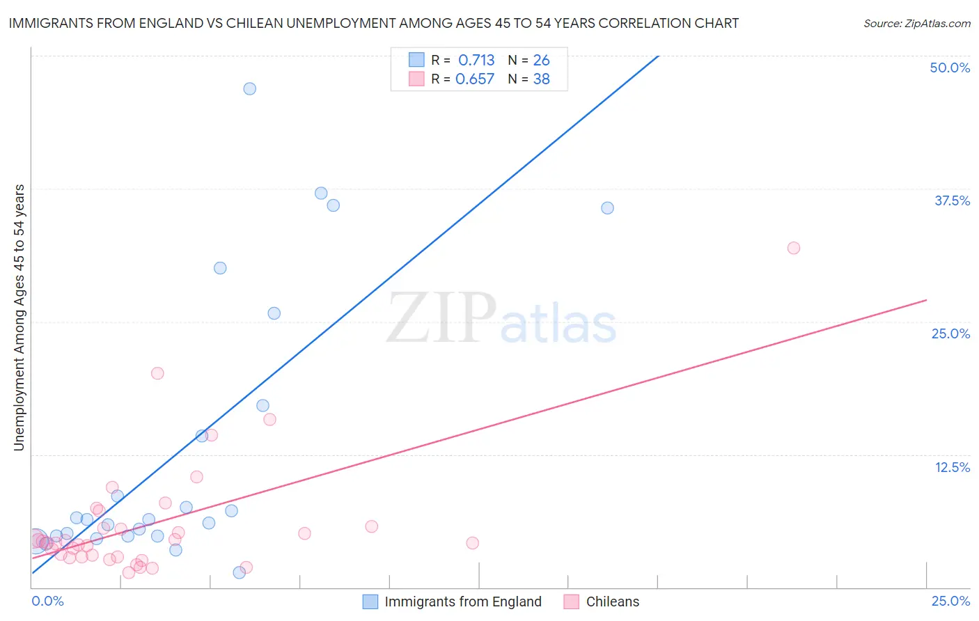 Immigrants from England vs Chilean Unemployment Among Ages 45 to 54 years