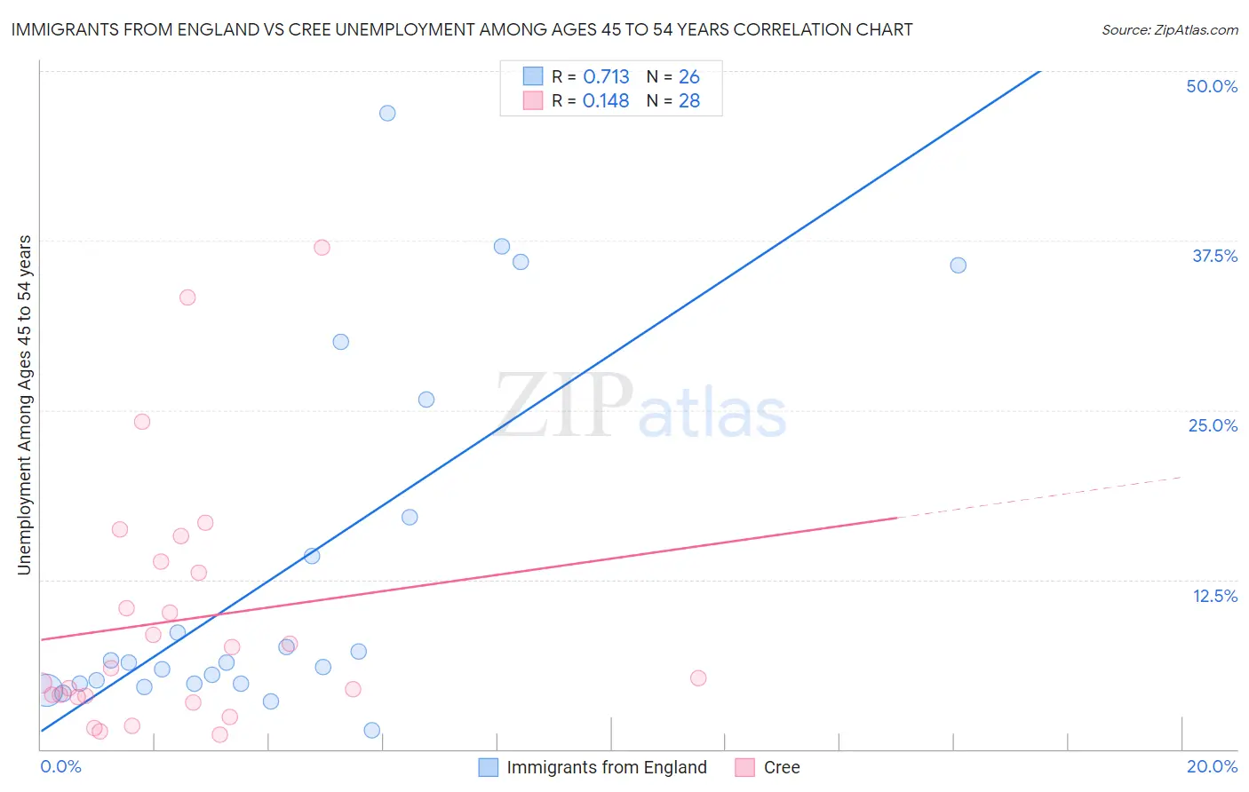 Immigrants from England vs Cree Unemployment Among Ages 45 to 54 years