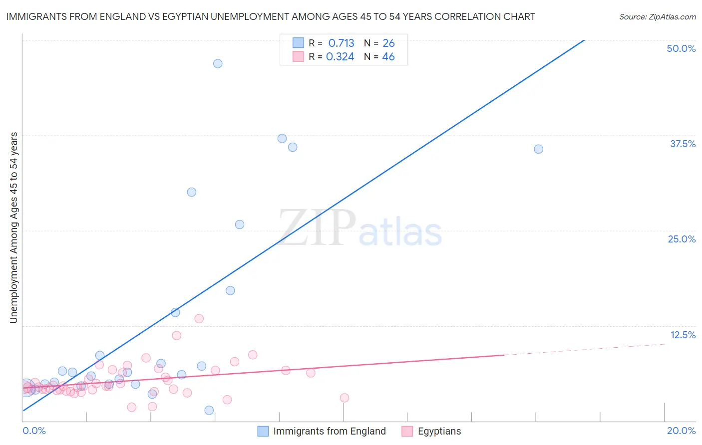 Immigrants from England vs Egyptian Unemployment Among Ages 45 to 54 years