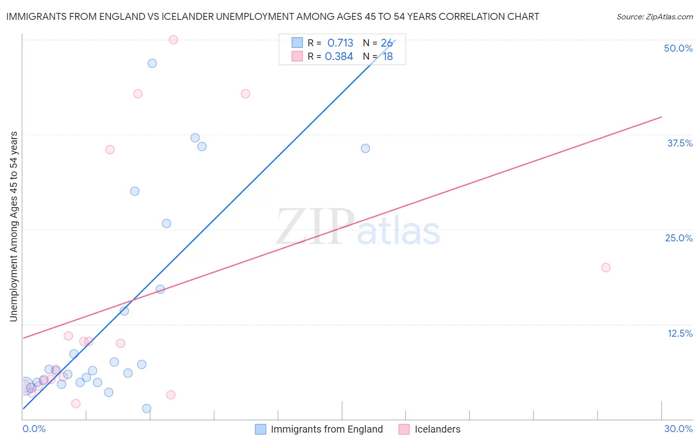 Immigrants from England vs Icelander Unemployment Among Ages 45 to 54 years