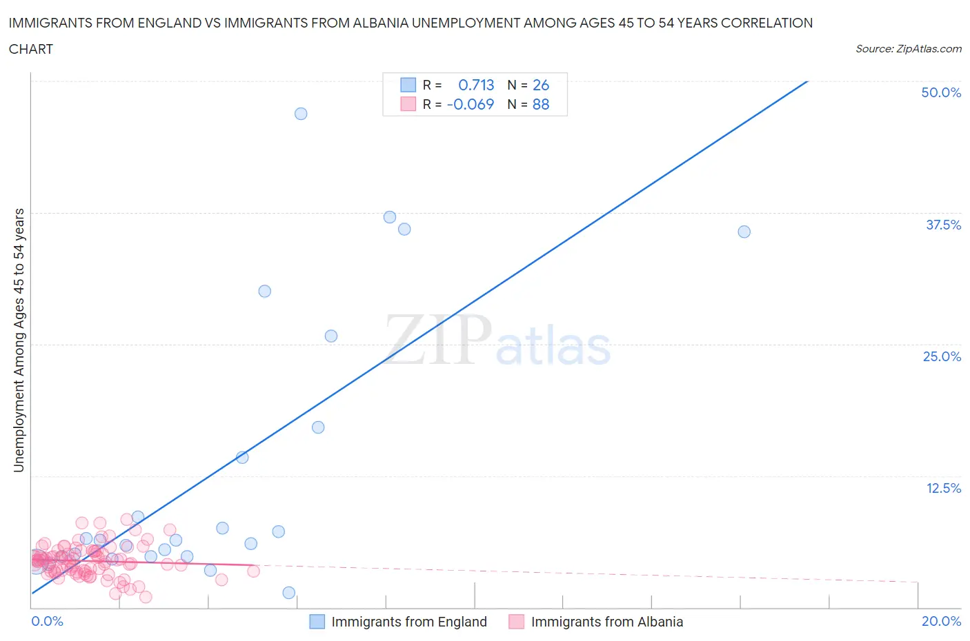 Immigrants from England vs Immigrants from Albania Unemployment Among Ages 45 to 54 years