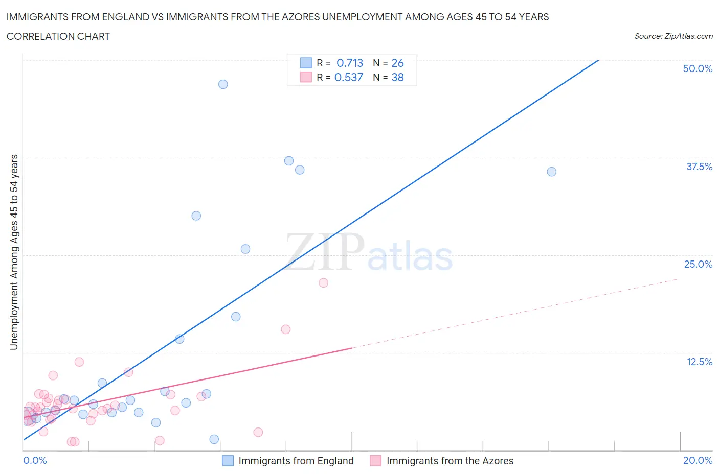 Immigrants from England vs Immigrants from the Azores Unemployment Among Ages 45 to 54 years