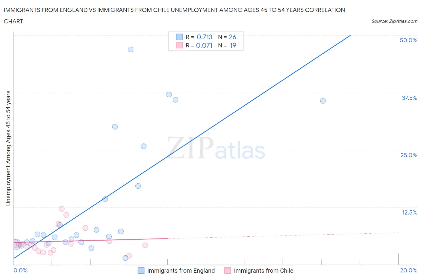 Immigrants from England vs Immigrants from Chile Unemployment Among Ages 45 to 54 years