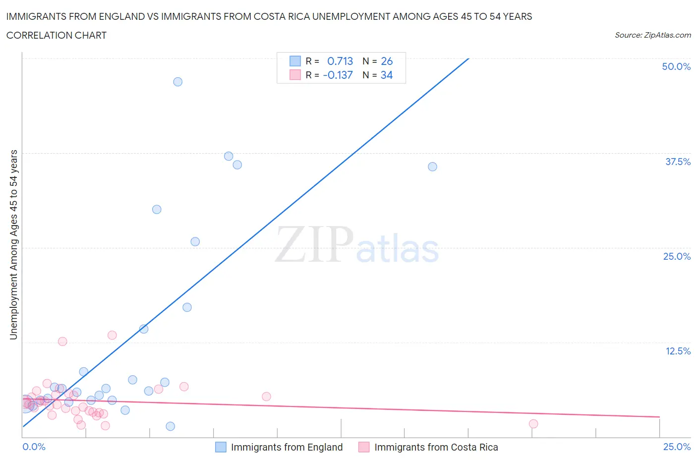 Immigrants from England vs Immigrants from Costa Rica Unemployment Among Ages 45 to 54 years