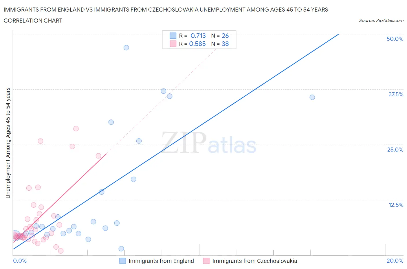 Immigrants from England vs Immigrants from Czechoslovakia Unemployment Among Ages 45 to 54 years