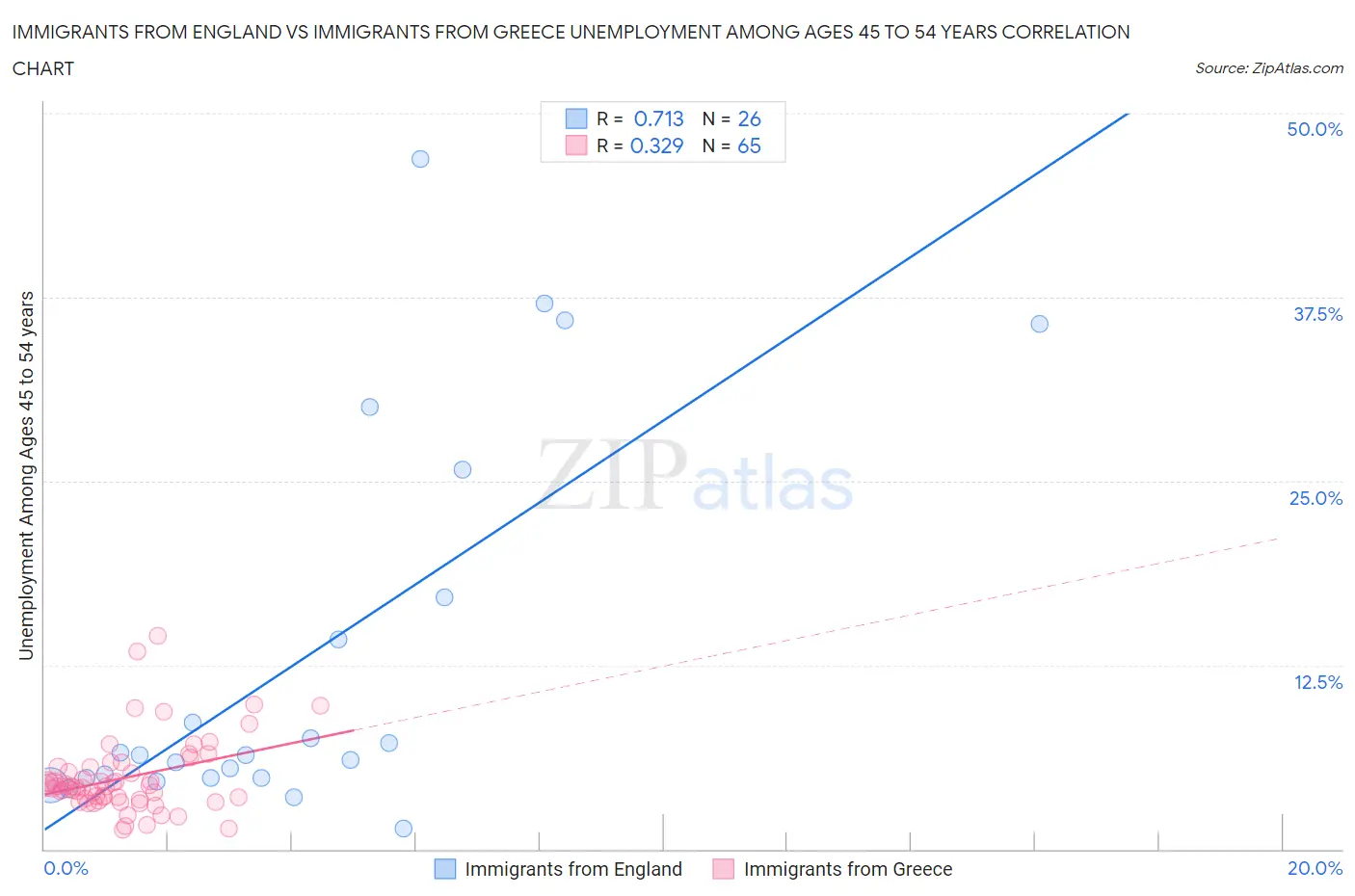 Immigrants from England vs Immigrants from Greece Unemployment Among Ages 45 to 54 years