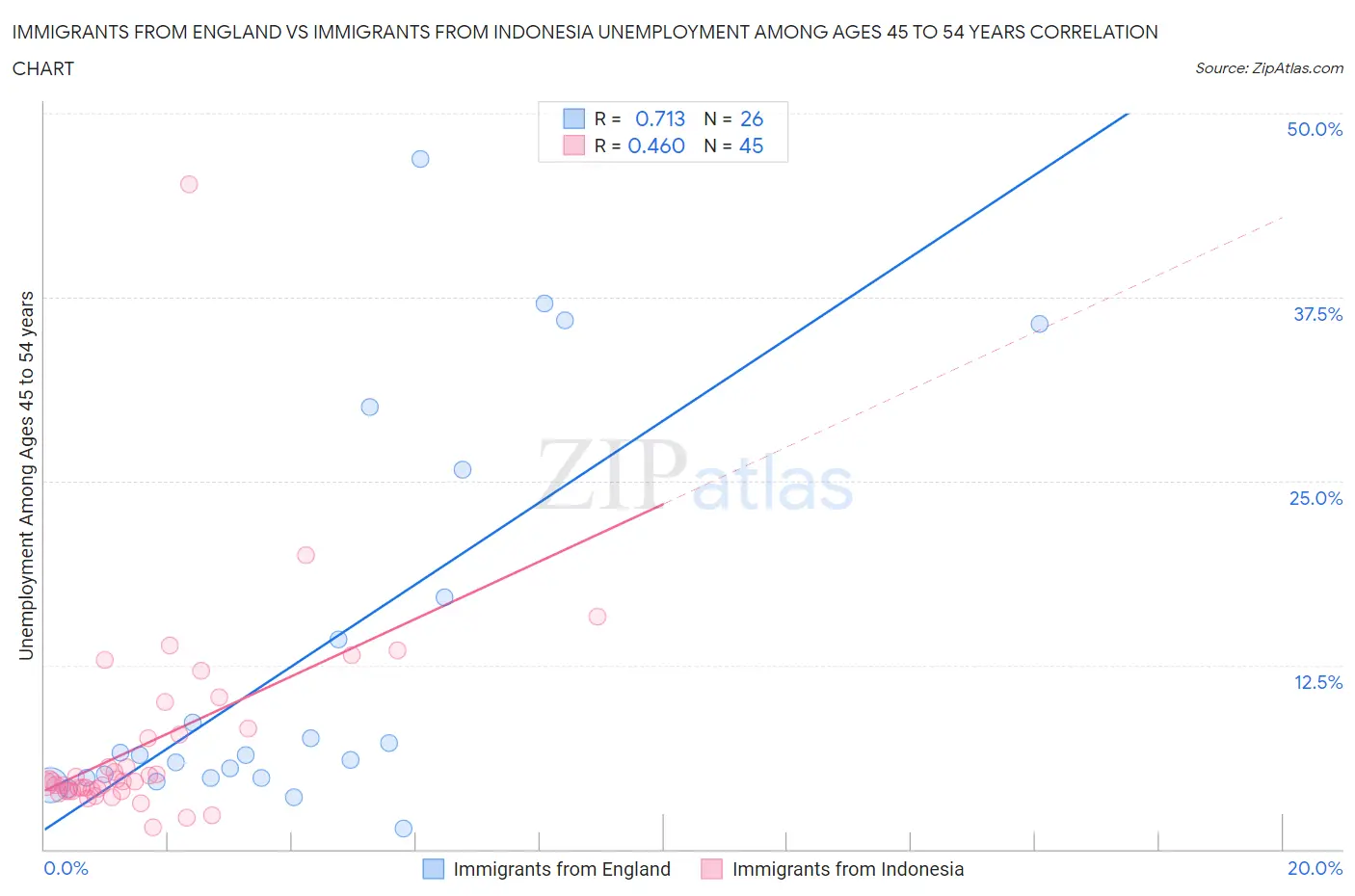 Immigrants from England vs Immigrants from Indonesia Unemployment Among Ages 45 to 54 years