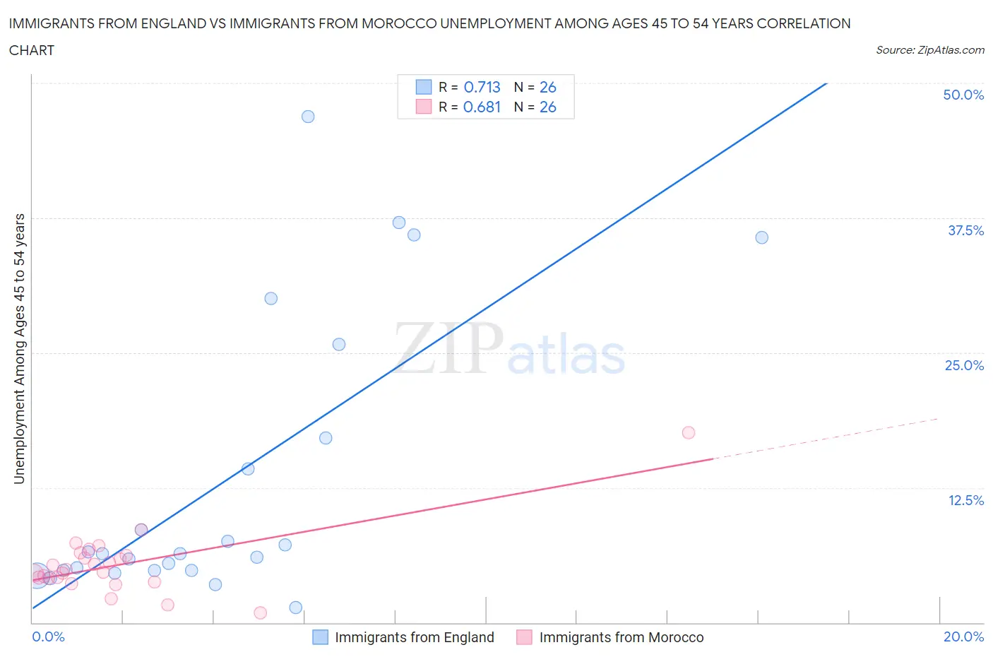 Immigrants from England vs Immigrants from Morocco Unemployment Among Ages 45 to 54 years