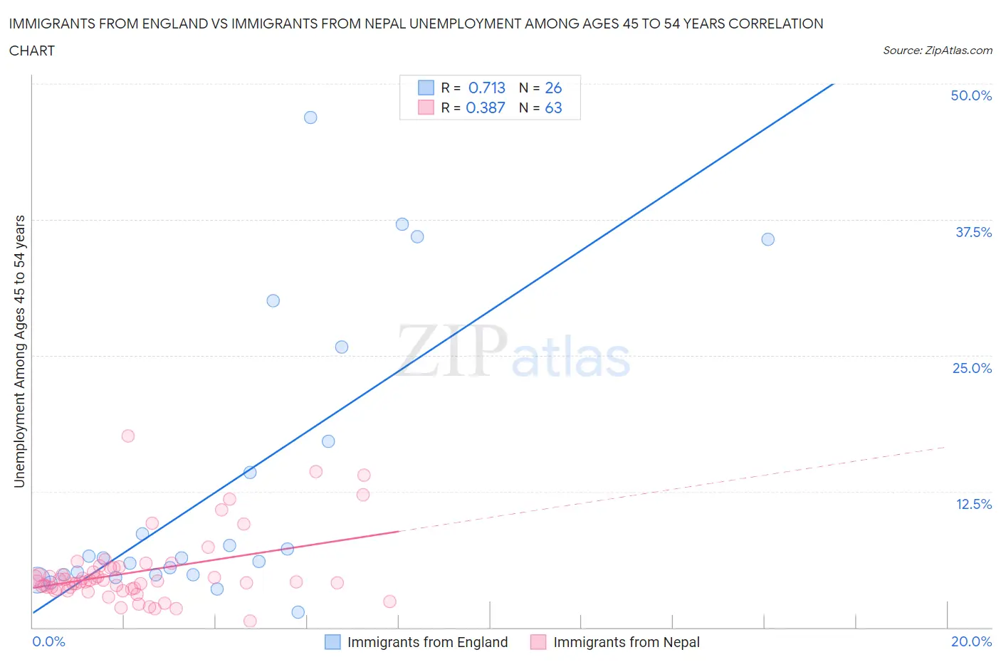 Immigrants from England vs Immigrants from Nepal Unemployment Among Ages 45 to 54 years