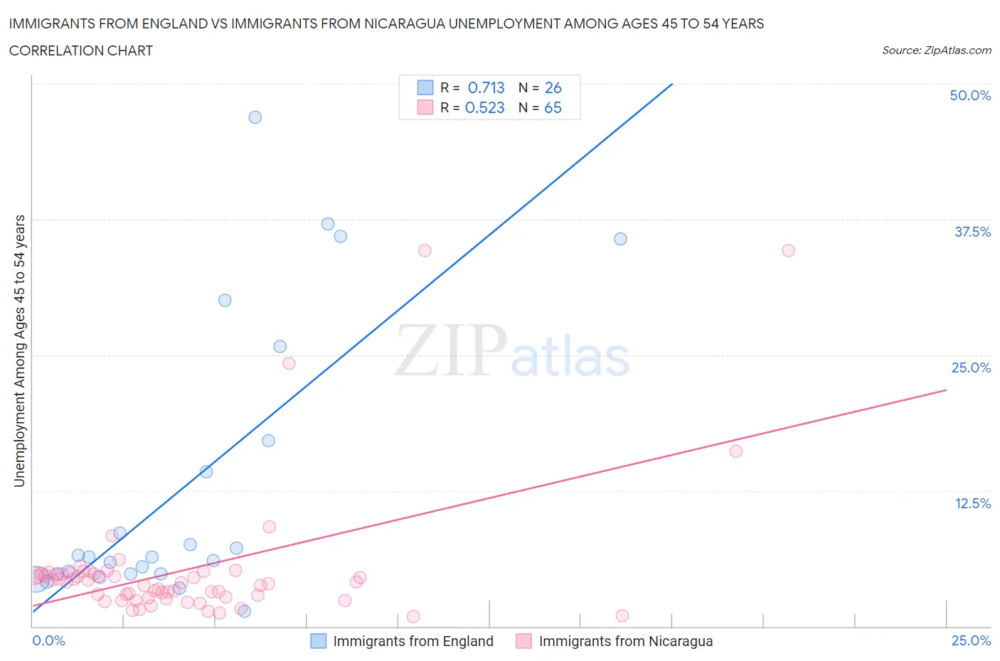 Immigrants from England vs Immigrants from Nicaragua Unemployment Among Ages 45 to 54 years