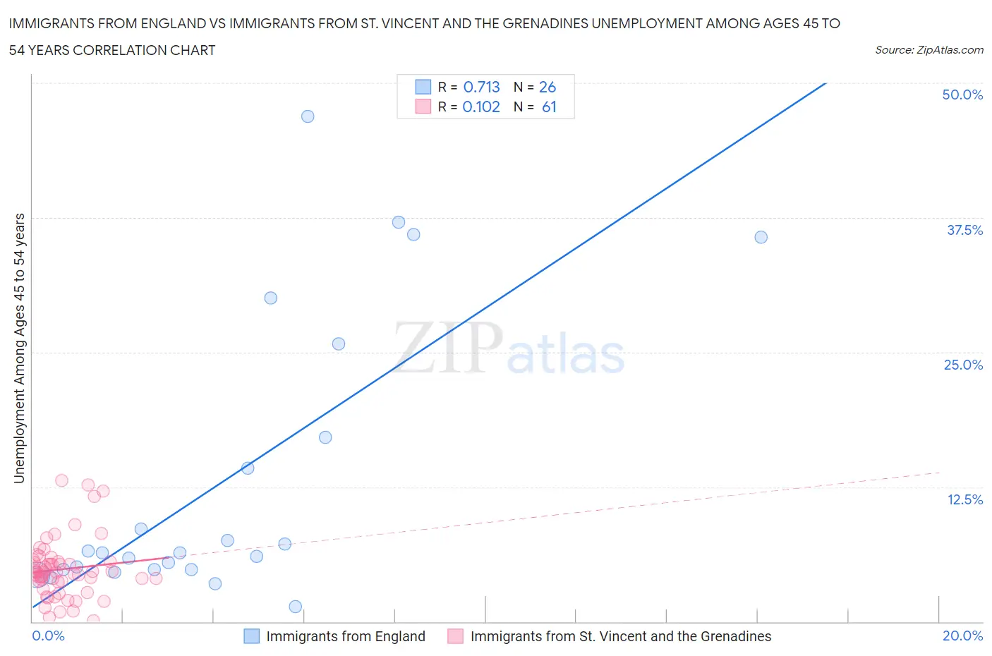 Immigrants from England vs Immigrants from St. Vincent and the Grenadines Unemployment Among Ages 45 to 54 years