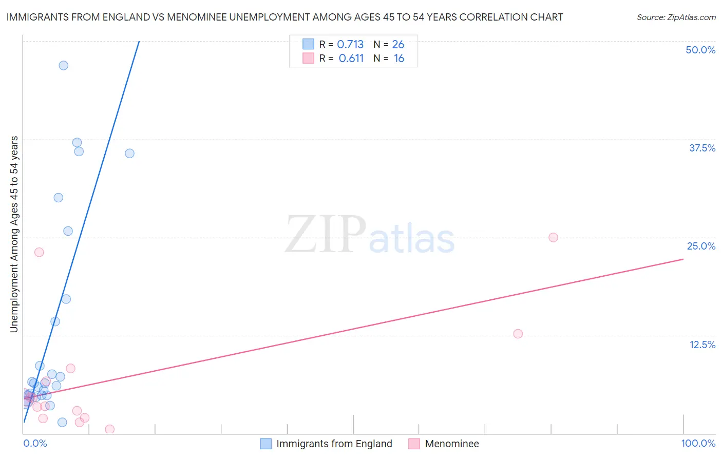 Immigrants from England vs Menominee Unemployment Among Ages 45 to 54 years