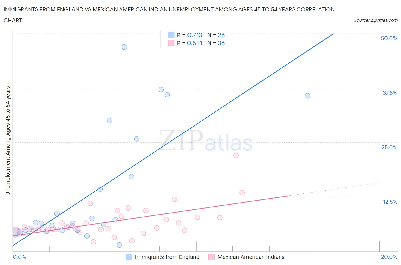 Immigrants from England vs Mexican American Indian Unemployment Among Ages 45 to 54 years