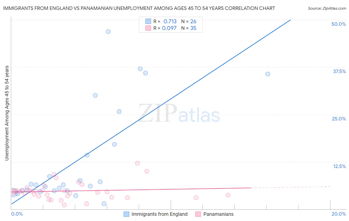 Immigrants from England vs Panamanian Unemployment Among Ages 45 to 54 years