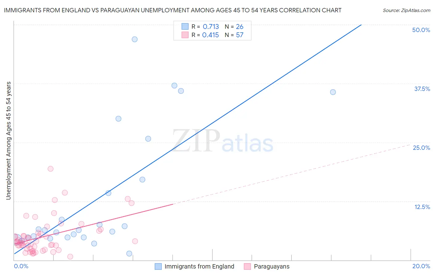 Immigrants from England vs Paraguayan Unemployment Among Ages 45 to 54 years