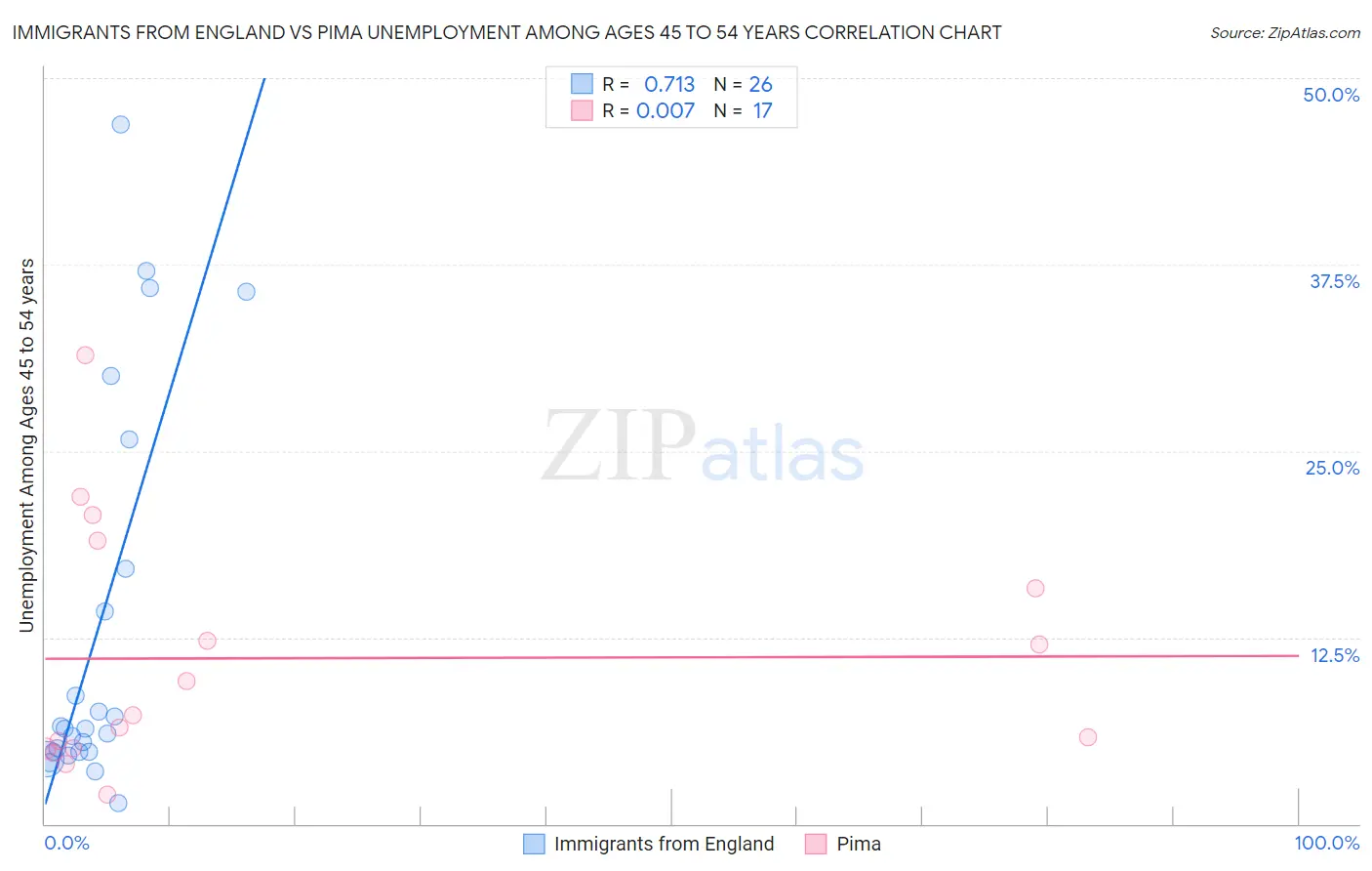 Immigrants from England vs Pima Unemployment Among Ages 45 to 54 years