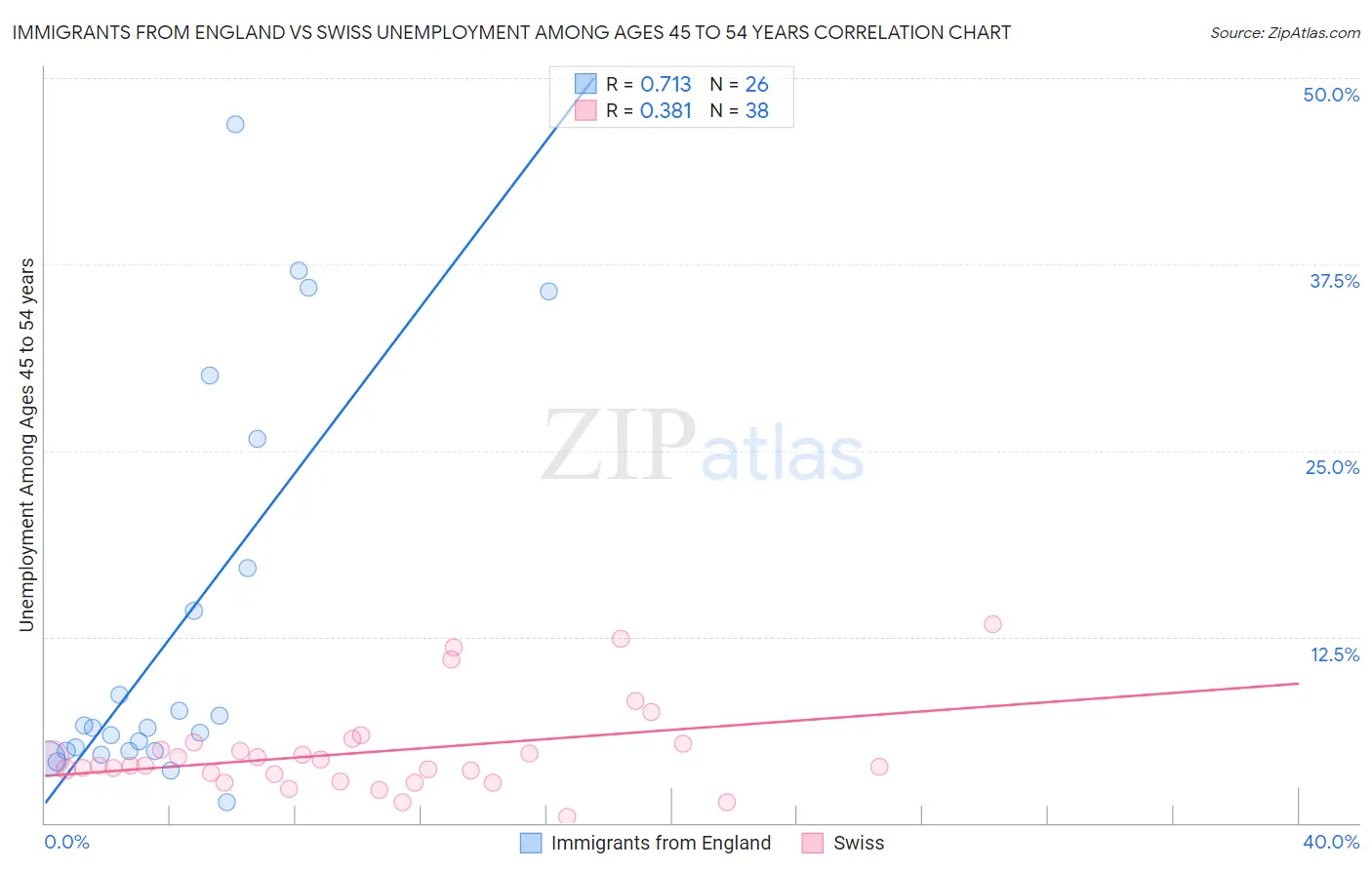 Immigrants from England vs Swiss Unemployment Among Ages 45 to 54 years