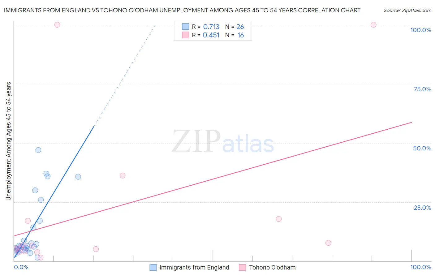 Immigrants from England vs Tohono O'odham Unemployment Among Ages 45 to 54 years